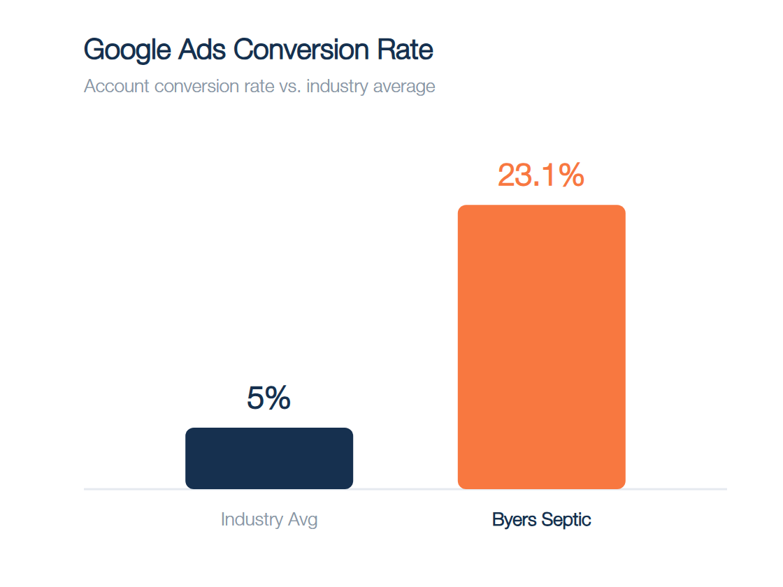 Google Ads conversion rate: 23.1% vs 5% industry average